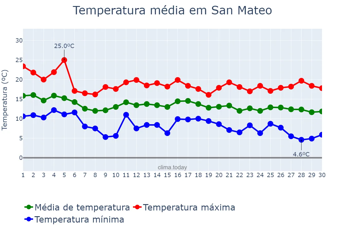 Temperatura em novembro em San Mateo, California, US