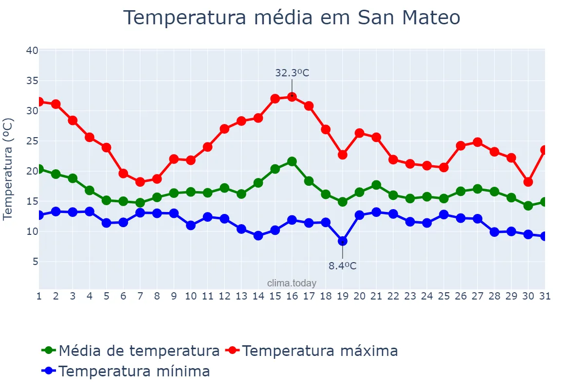 Temperatura em outubro em San Mateo, California, US