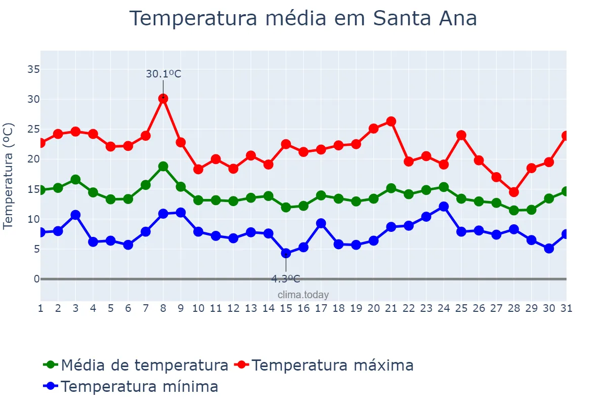 Temperatura em dezembro em Santa Ana, California, US