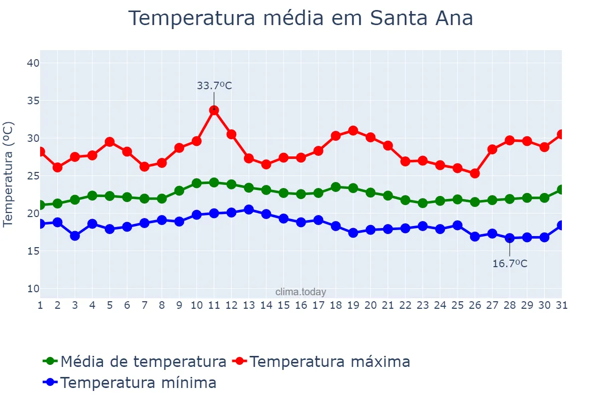 Temperatura em julho em Santa Ana, California, US