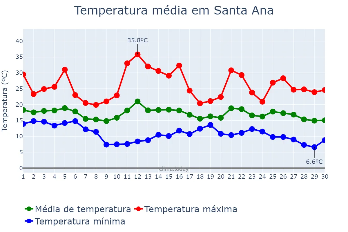 Temperatura em novembro em Santa Ana, California, US
