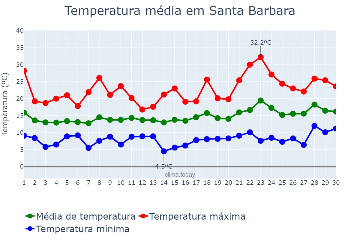 Temperatura em abril em Santa Barbara, California, US