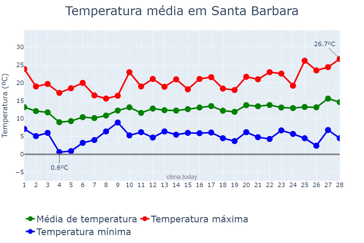 Temperatura em fevereiro em Santa Barbara, California, US