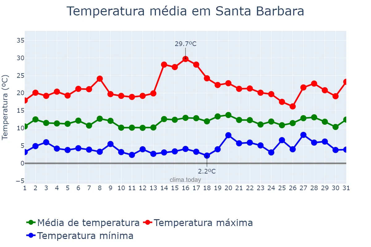 Temperatura em janeiro em Santa Barbara, California, US