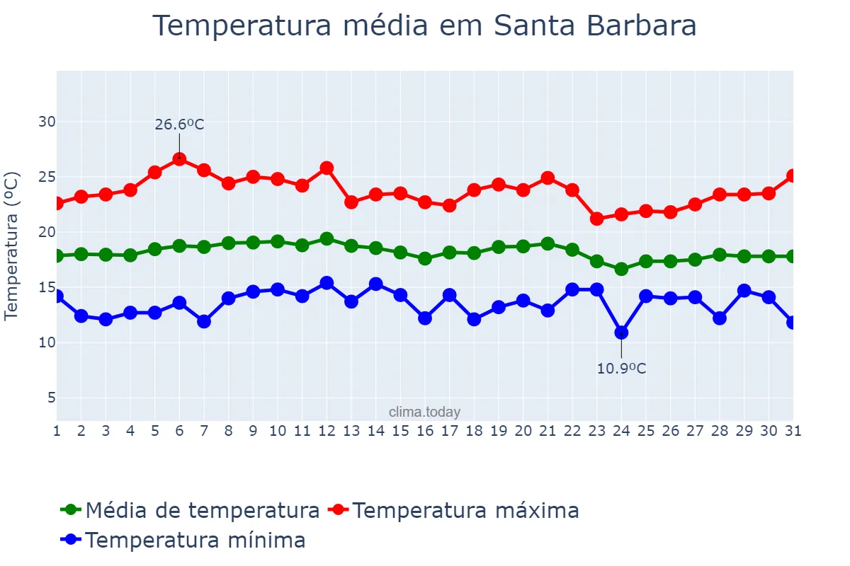 Temperatura em julho em Santa Barbara, California, US