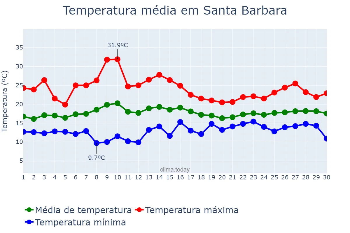 Temperatura em junho em Santa Barbara, California, US
