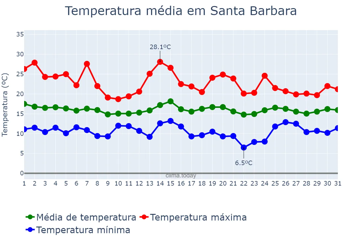 Temperatura em maio em Santa Barbara, California, US