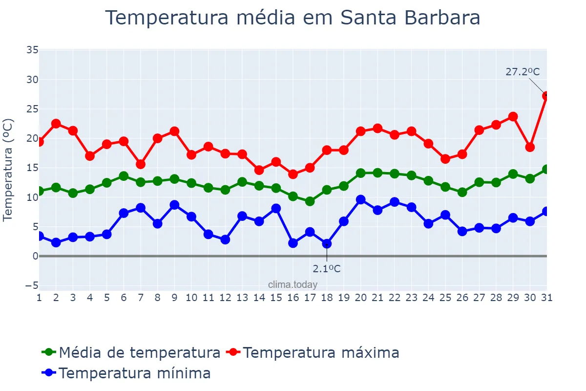 Temperatura em marco em Santa Barbara, California, US