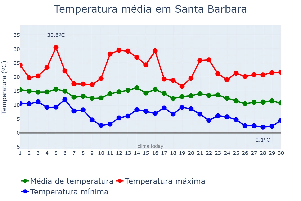 Temperatura em novembro em Santa Barbara, California, US