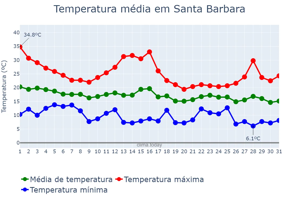 Temperatura em outubro em Santa Barbara, California, US