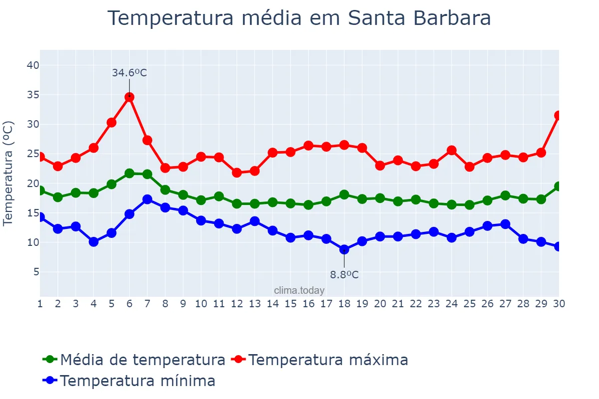 Temperatura em setembro em Santa Barbara, California, US