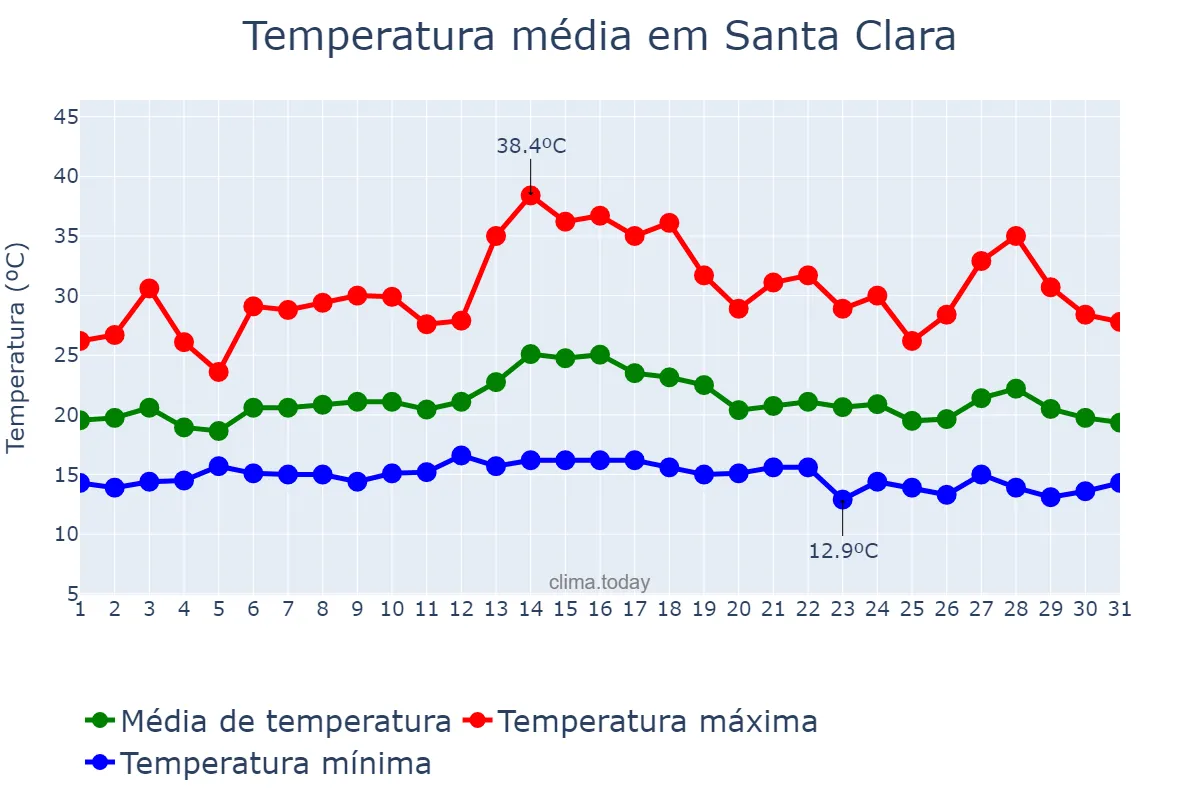 Temperatura em agosto em Santa Clara, California, US