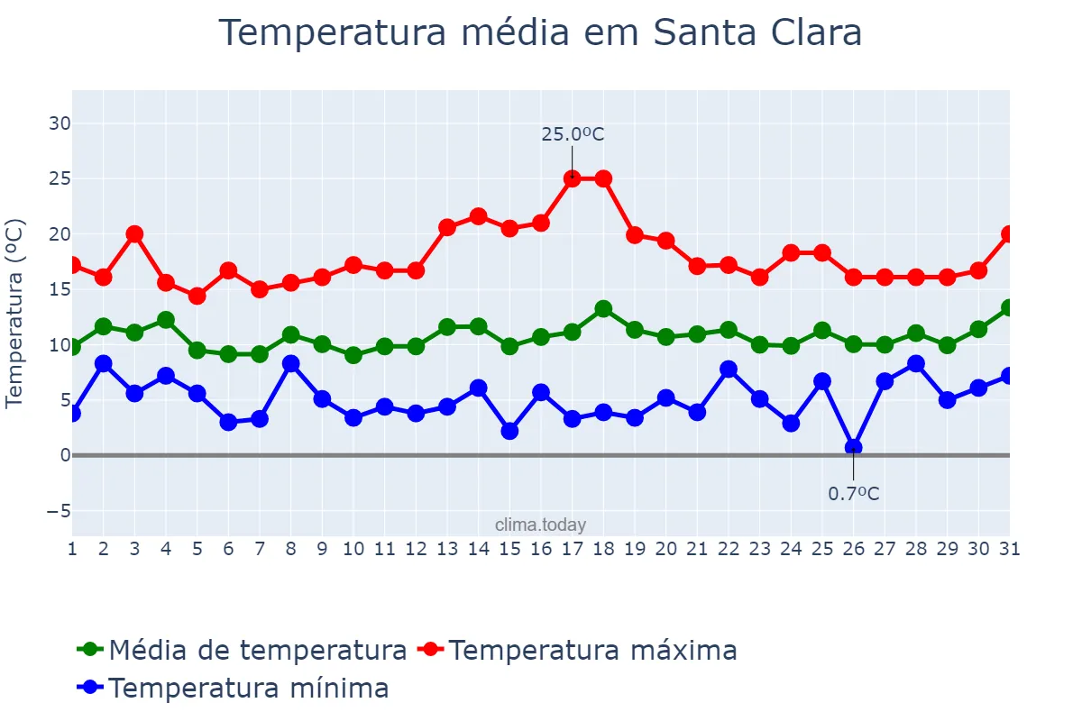 Temperatura em janeiro em Santa Clara, California, US