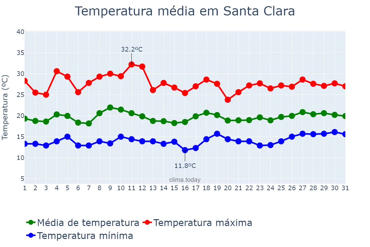 Temperatura em julho em Santa Clara, California, US