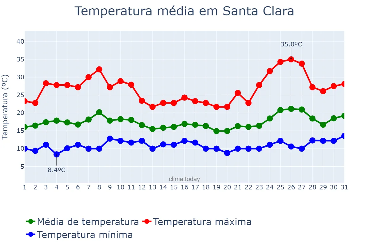 Temperatura em maio em Santa Clara, California, US