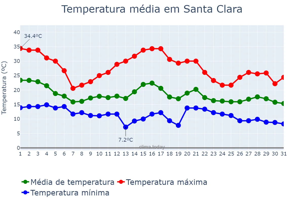 Temperatura em outubro em Santa Clara, California, US