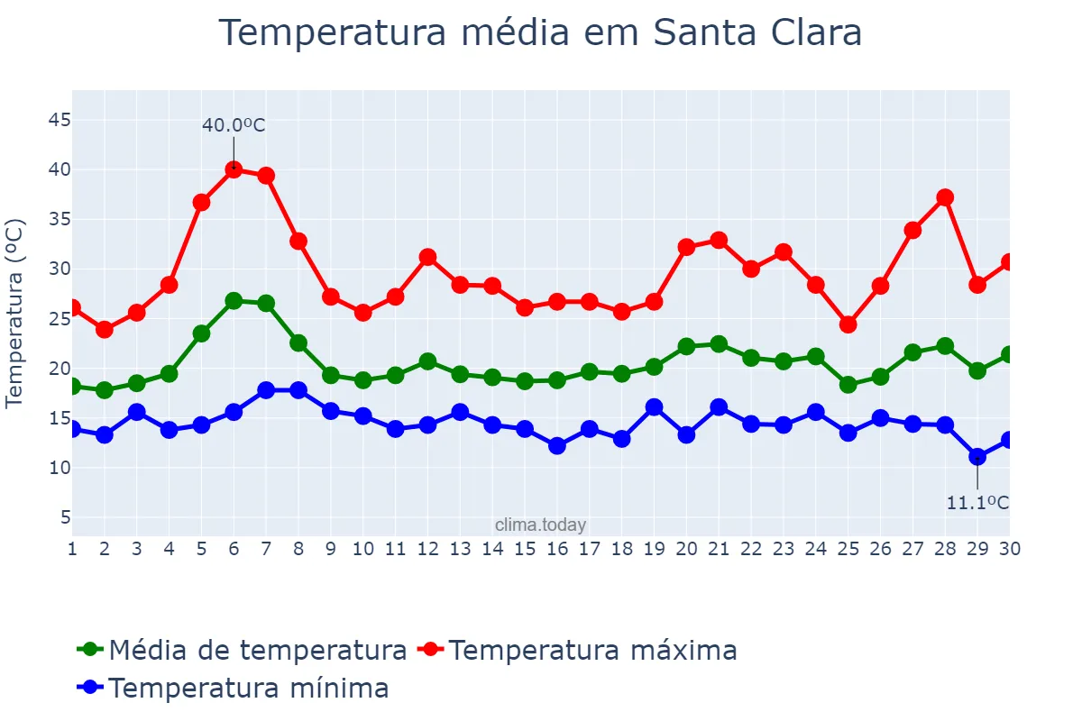 Temperatura em setembro em Santa Clara, California, US