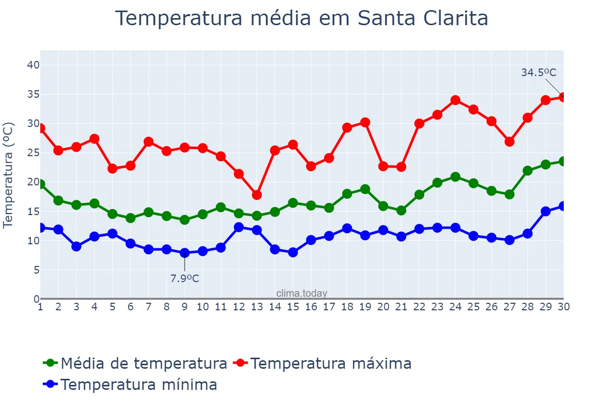Temperatura em abril em Santa Clarita, California, US