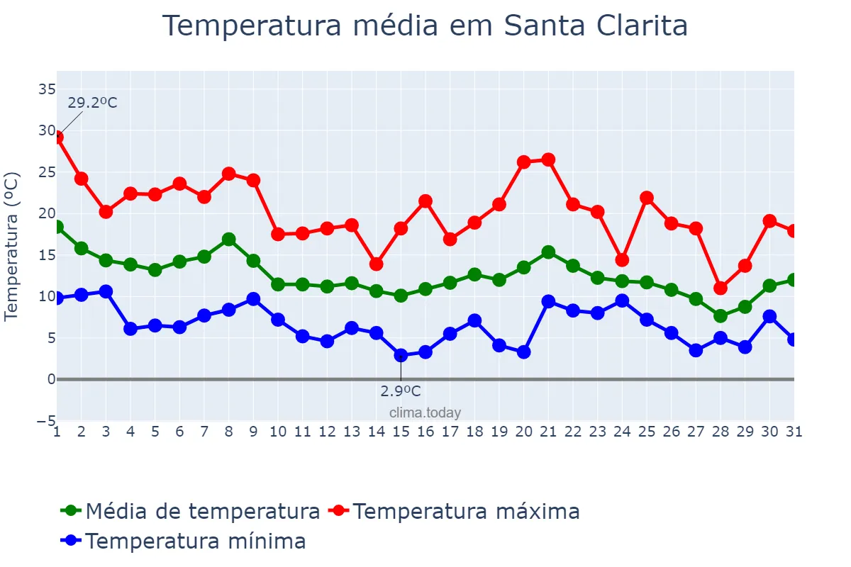 Temperatura em dezembro em Santa Clarita, California, US