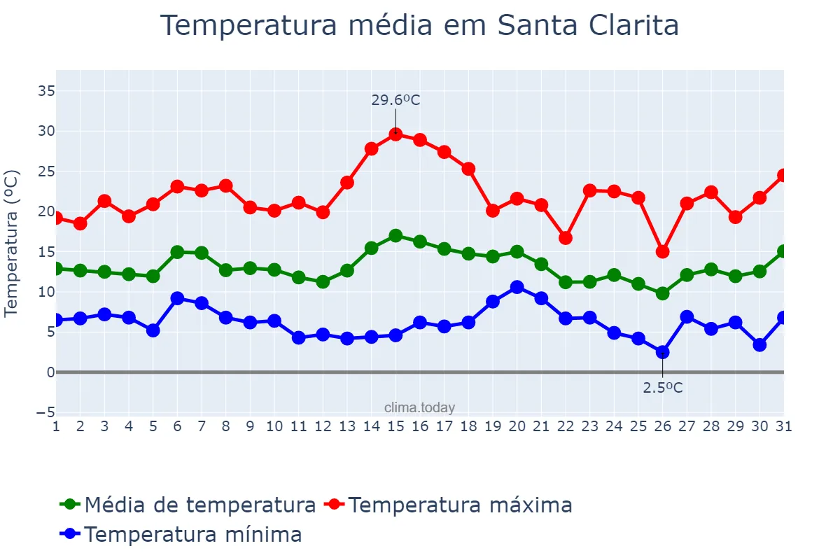 Temperatura em janeiro em Santa Clarita, California, US