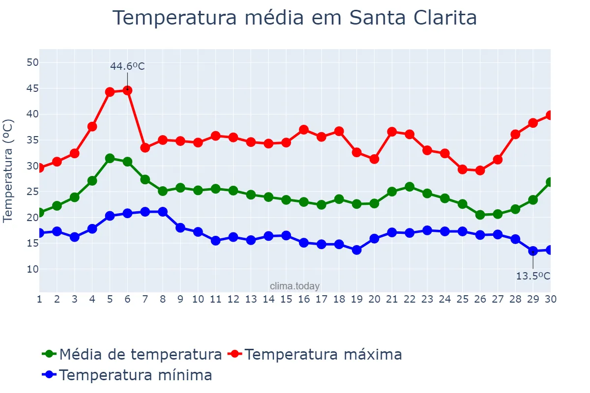 Temperatura em setembro em Santa Clarita, California, US
