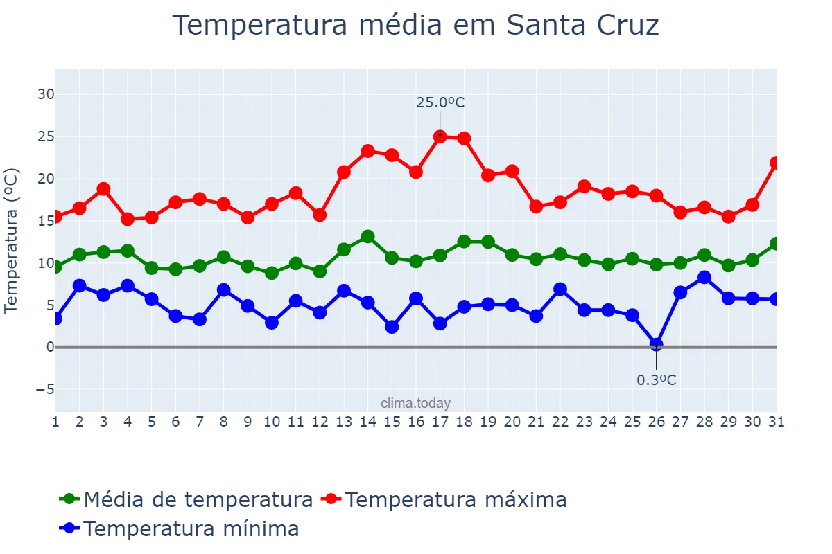 Temperatura em janeiro em Santa Cruz, California, US