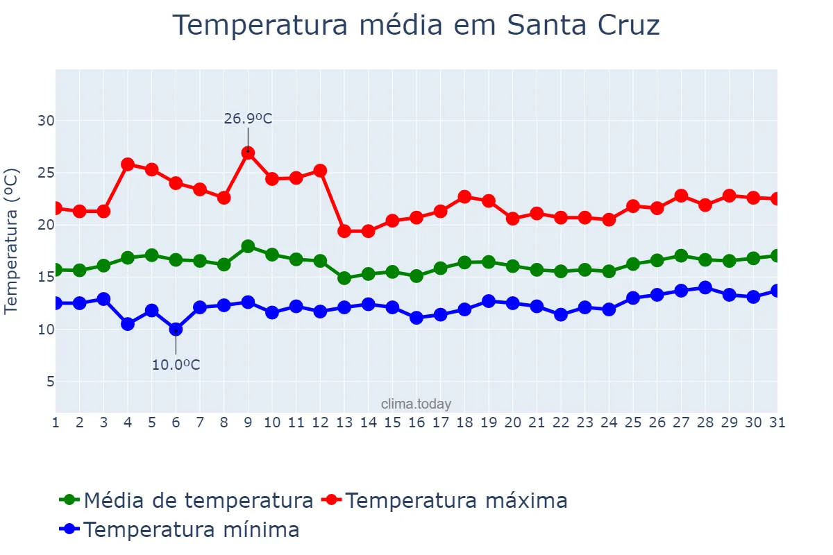 Temperatura em julho em Santa Cruz, California, US