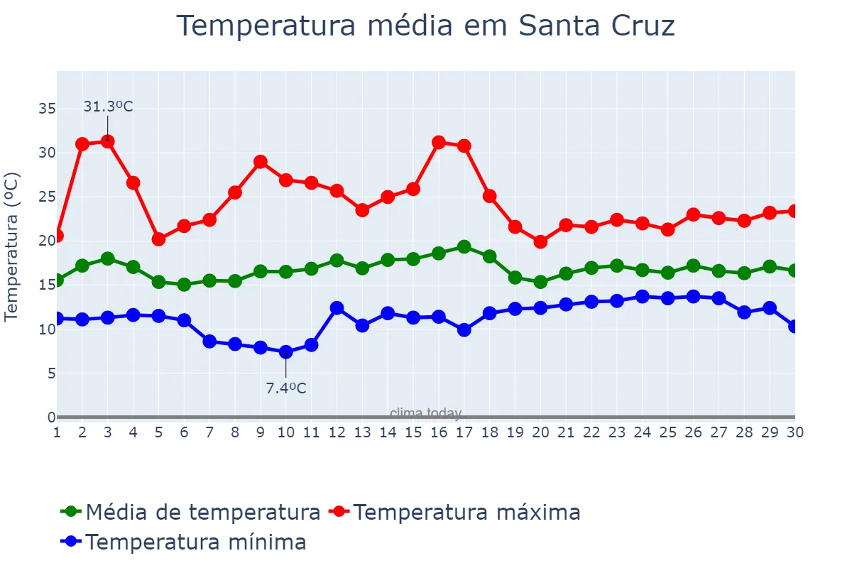Temperatura em junho em Santa Cruz, California, US