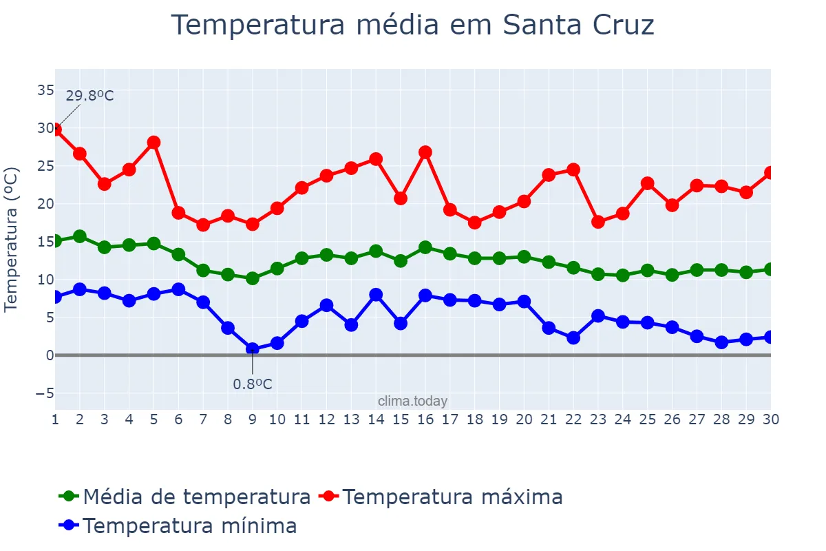 Temperatura em novembro em Santa Cruz, California, US