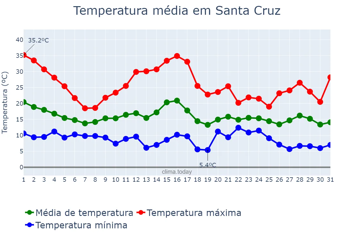Temperatura em outubro em Santa Cruz, California, US