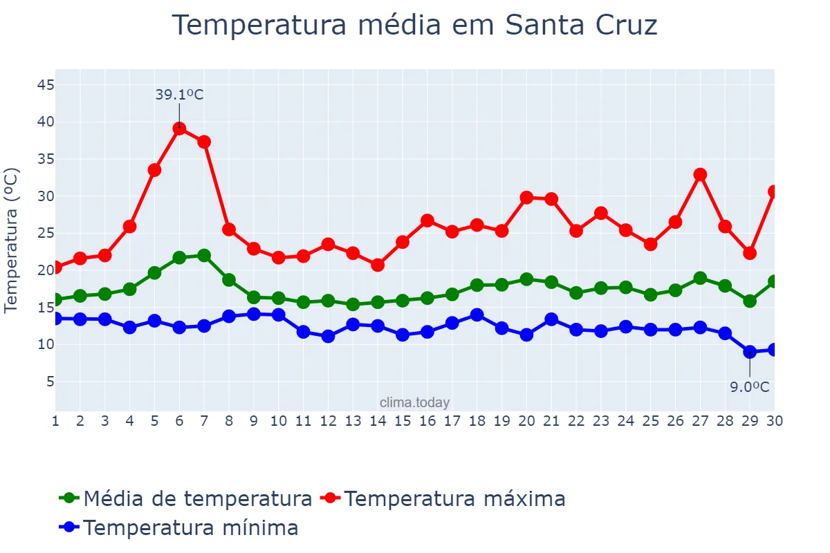 Temperatura em setembro em Santa Cruz, California, US