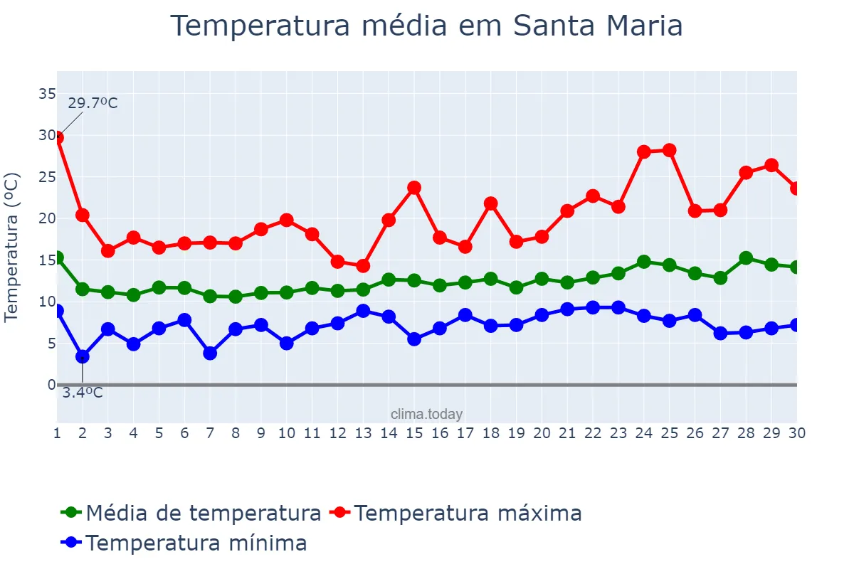 Temperatura em abril em Santa Maria, California, US