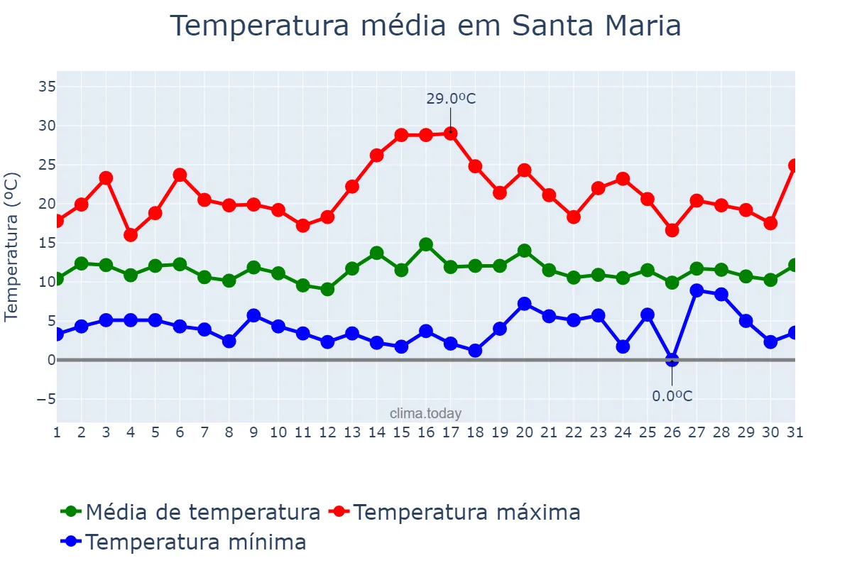 Temperatura em janeiro em Santa Maria, California, US