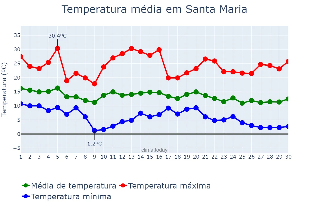 Temperatura em novembro em Santa Maria, California, US