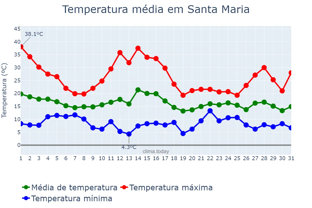 Temperatura em outubro em Santa Maria, California, US