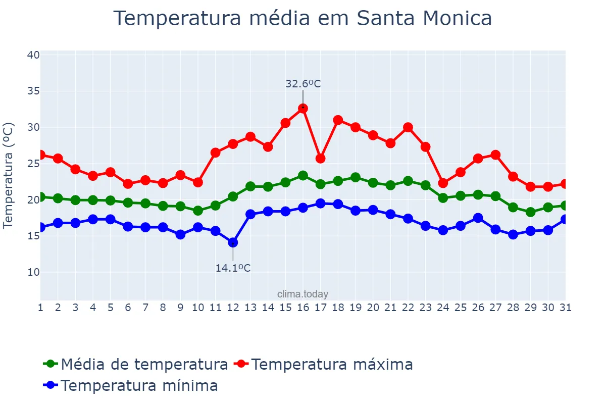 Temperatura em agosto em Santa Monica, California, US