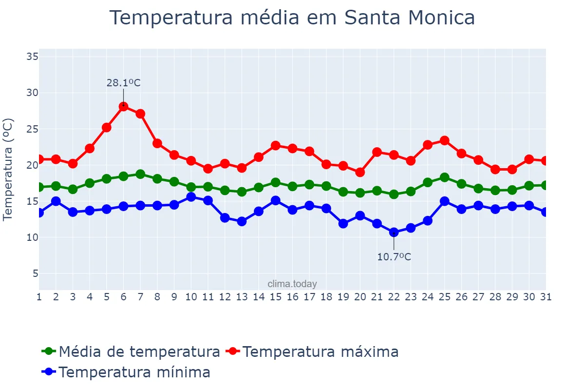 Temperatura em maio em Santa Monica, California, US