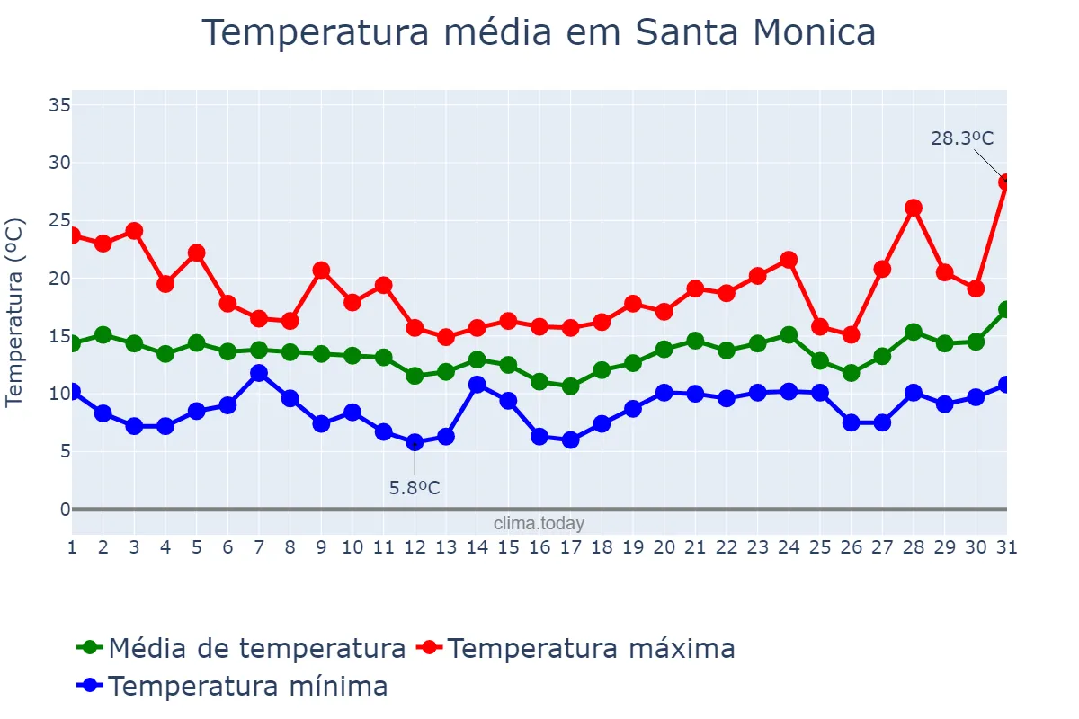 Temperatura em marco em Santa Monica, California, US