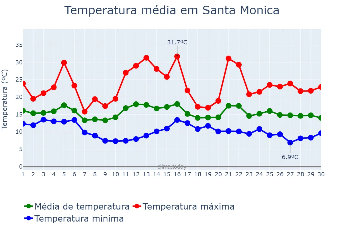 Temperatura em novembro em Santa Monica, California, US