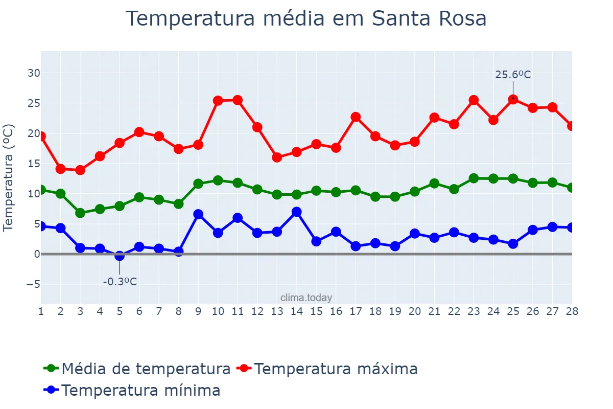Temperatura em fevereiro em Santa Rosa, California, US