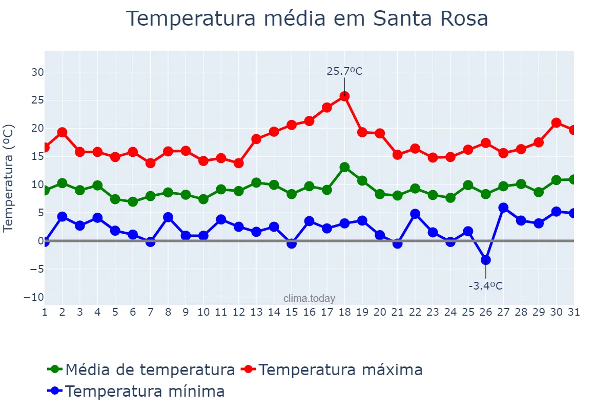 Temperatura em janeiro em Santa Rosa, California, US