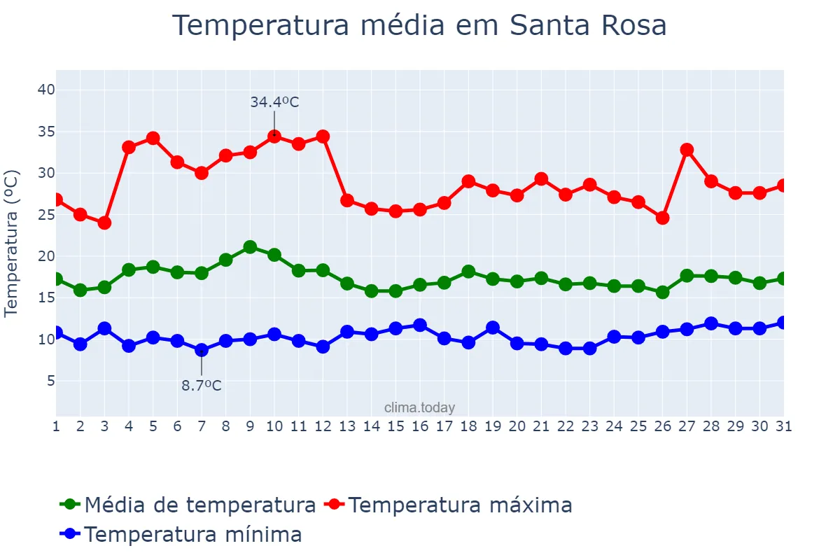 Temperatura em julho em Santa Rosa, California, US