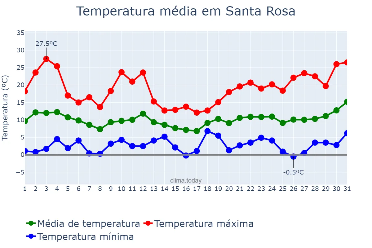 Temperatura em marco em Santa Rosa, California, US