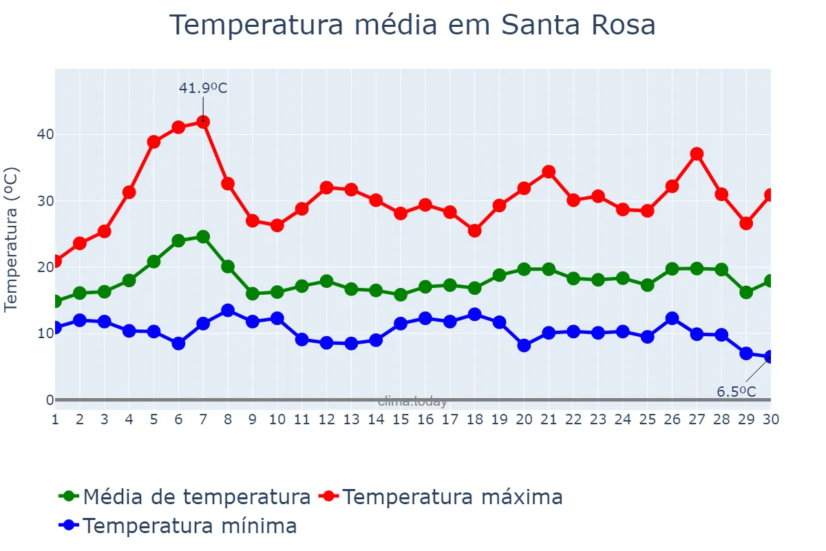 Temperatura em setembro em Santa Rosa, California, US