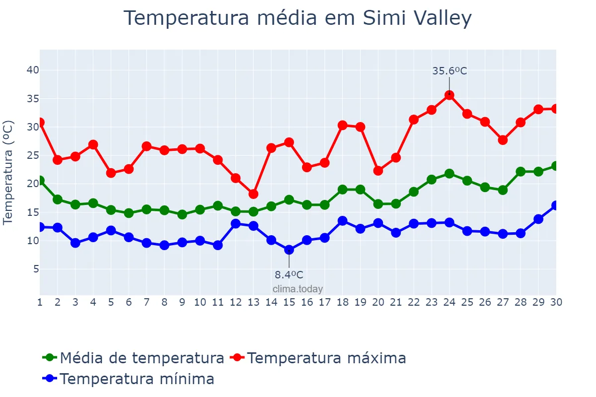 Temperatura em abril em Simi Valley, California, US