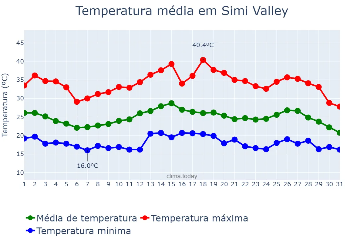 Temperatura em agosto em Simi Valley, California, US
