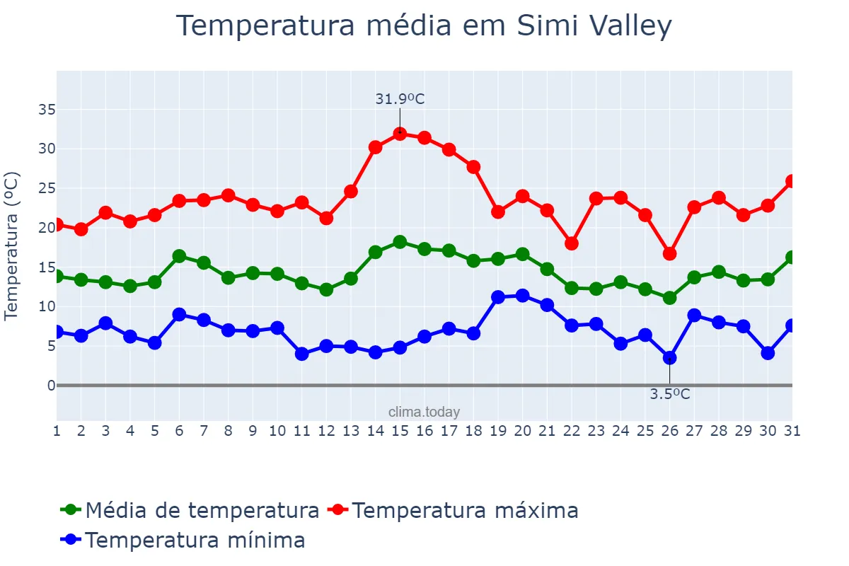 Temperatura em janeiro em Simi Valley, California, US