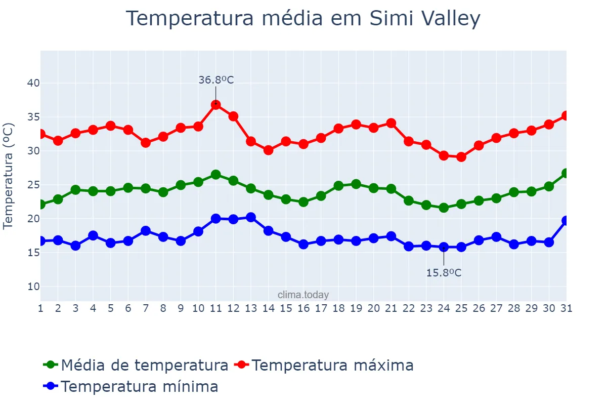 Temperatura em julho em Simi Valley, California, US