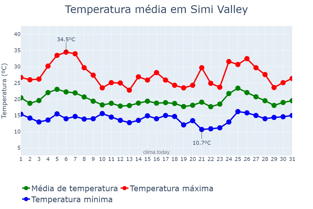 Temperatura em maio em Simi Valley, California, US