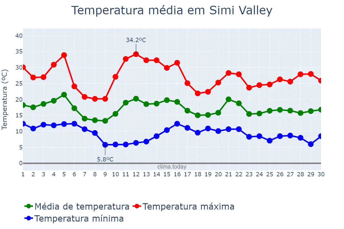 Temperatura em novembro em Simi Valley, California, US
